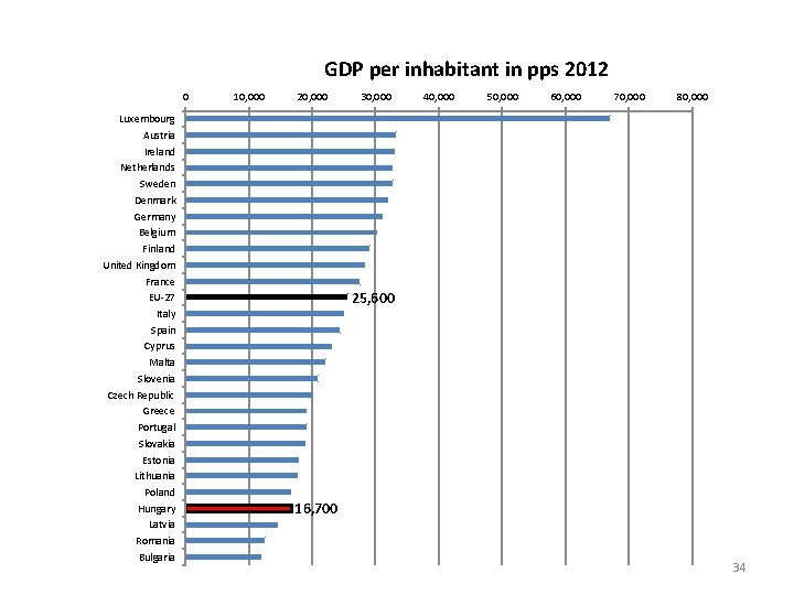 GDP per inhabitant in pps 2012 0 Luxembourg Austria Ireland Netherlands Sweden Denmark Germany