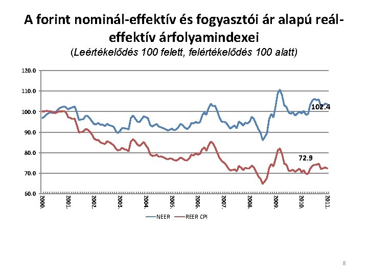 A forint nominál-effektív és fogyasztói ár alapú reáleffektív árfolyamindexei (Leértékelődés 100 felett, felértékelődés 100