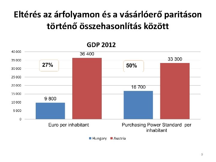 Eltérés az árfolyamon és a vásárlóerő paritáson történő összehasonlítás között 9 