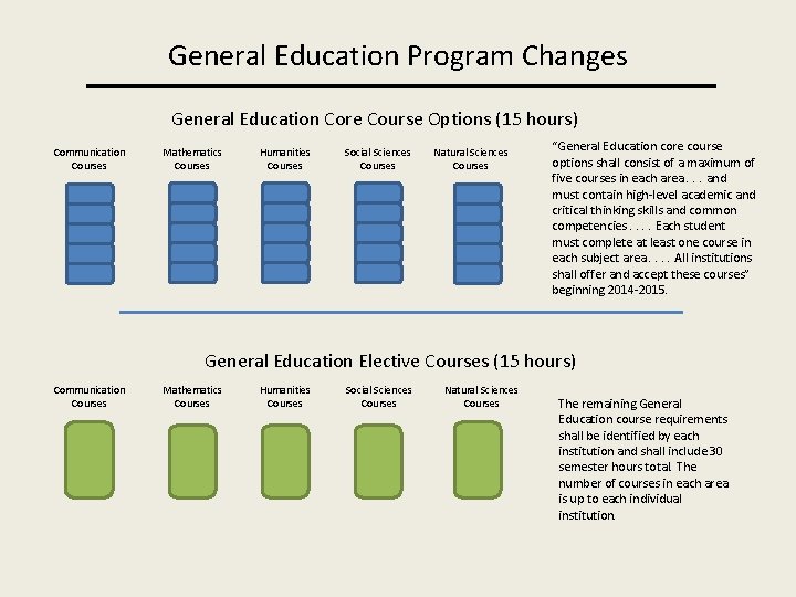 General Education Program Changes General Education Core Course Options (15 hours) Communication Courses Mathematics