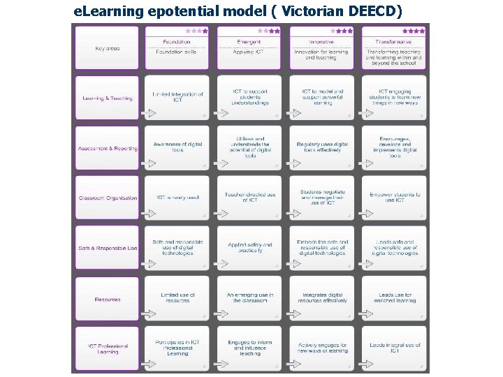 e. Learning epotential model ( Victorian DEECD) 