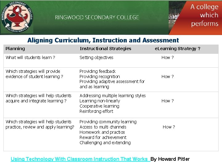 Aligning Curriculum, Instruction and Assessment Planning Instructional Strategies What will students learn ? Setting