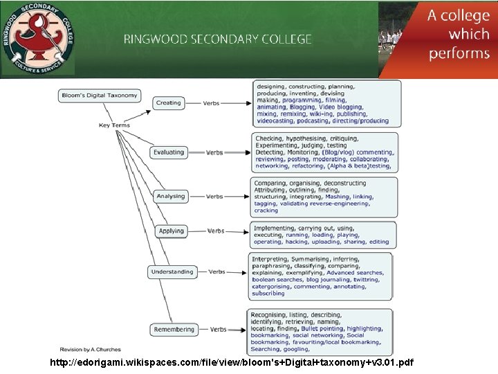 http: //edorigami. wikispaces. com/file/view/bloom's+Digital+taxonomy+v 3. 01. pdf 