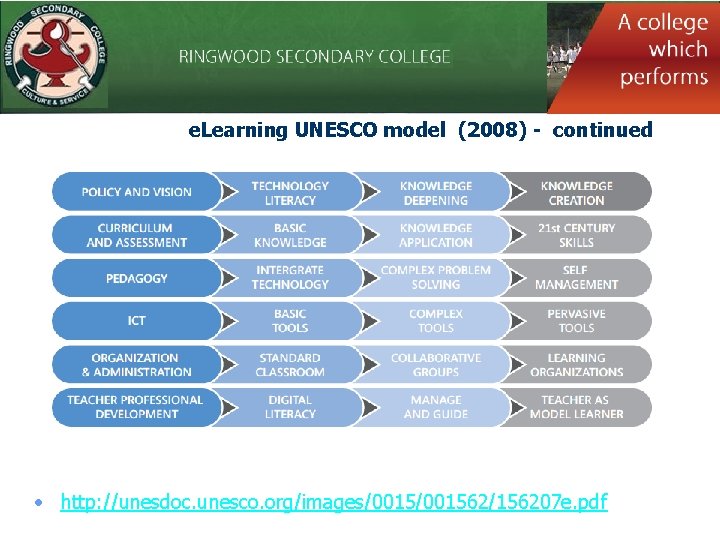 e. Learning UNESCO model (2008) - continued • http: //unesdoc. unesco. org/images/001562/156207 e. pdf