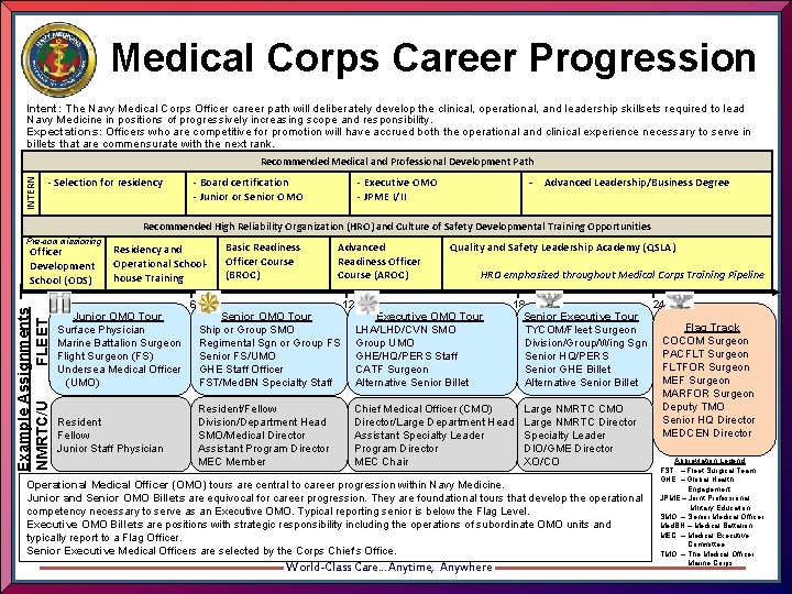 Medical Corps Career Progression Intent: The Navy Medical Corps Officer career path will deliberately