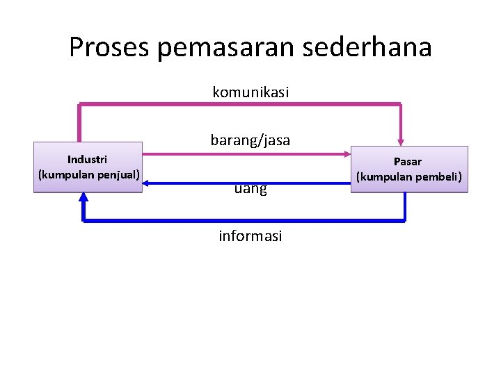 Proses pemasaran sederhana komunikasi barang/jasa Industri (kumpulan penjual) uang informasi Pasar (kumpulan pembeli) 