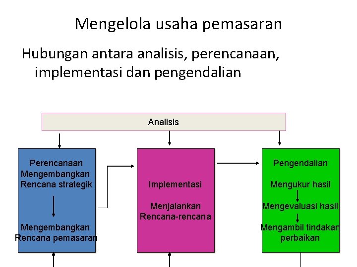 Mengelola usaha pemasaran Hubungan antara analisis, perencanaan, implementasi dan pengendalian Analisis Perencanaan Mengembangkan Rencana