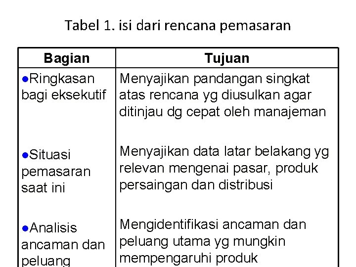 Tabel 1. isi dari rencana pemasaran Bagian Tujuan l. Ringkasan Menyajikan pandangan singkat bagi