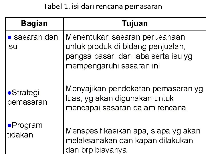 Tabel 1. isi dari rencana pemasaran Bagian Tujuan sasaran dan Menentukan sasaran perusahaan isu