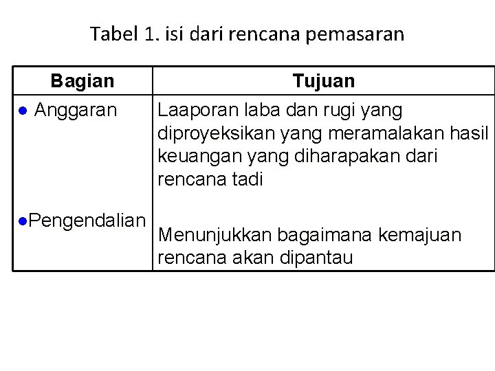 Tabel 1. isi dari rencana pemasaran Bagian l Anggaran l. Pengendalian Tujuan Laaporan laba Tabel 1. isi dari rencana pemasaran Bagian l Anggaran l. Pengendalian Tujuan Laaporan laba