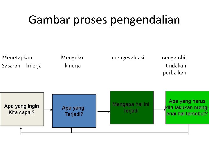 Gambar proses pengendalian Menetapkan Sasaran kinerja Apa yang ingin Kita capai? Mengukur kinerja Apa Gambar proses pengendalian Menetapkan Sasaran kinerja Apa yang ingin Kita capai? Mengukur kinerja Apa