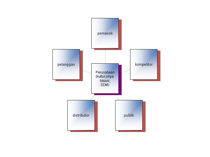 pemasok pelanggan kompetitor Perusahaan (kultur, orga. Nisasi, SDM) distributor publik 