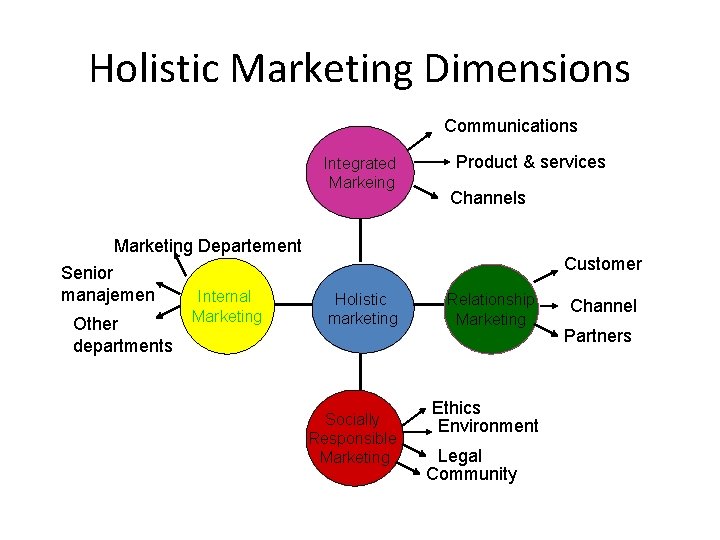 Holistic Marketing Dimensions Communications Integrated Markeing Product & services Channels Marketing Departement Senior manajemen