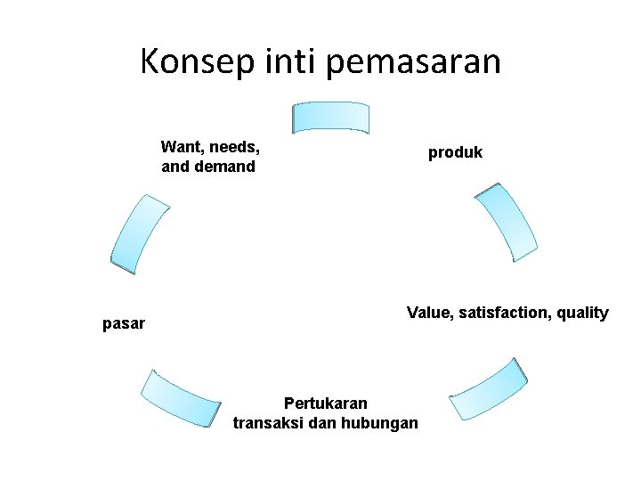 Konsep inti pemasaran Want, needs, and demand pasar produk Value, satisfaction, quality Pertukaran transaksi