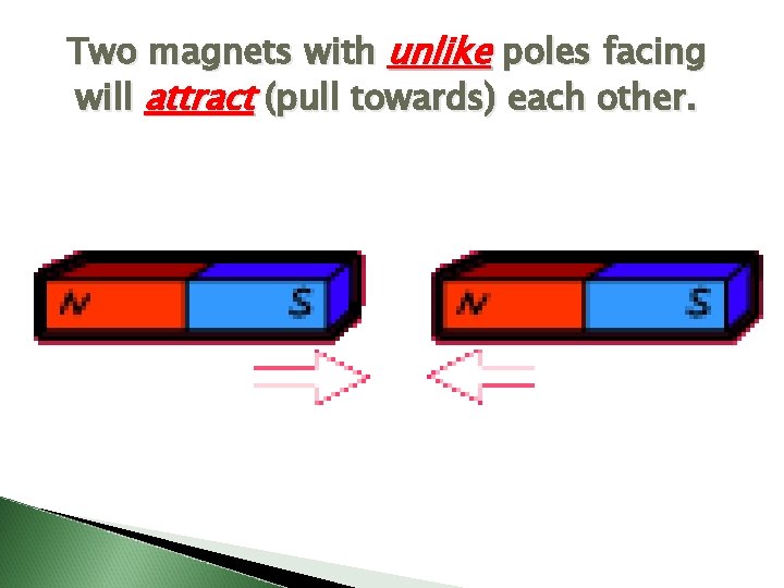 Two magnets with unlike poles facing will attract (pull towards) each other. 