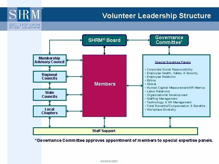 Volunteer Leadership Structure SHRM® Board Membership Advisory Council Governance Committee* Special Expertise Panels Regional
