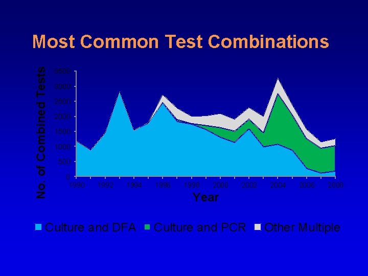 No. of Combined Tests Most Common Test Combinations 3500 3000 2500 2000 1500 1000