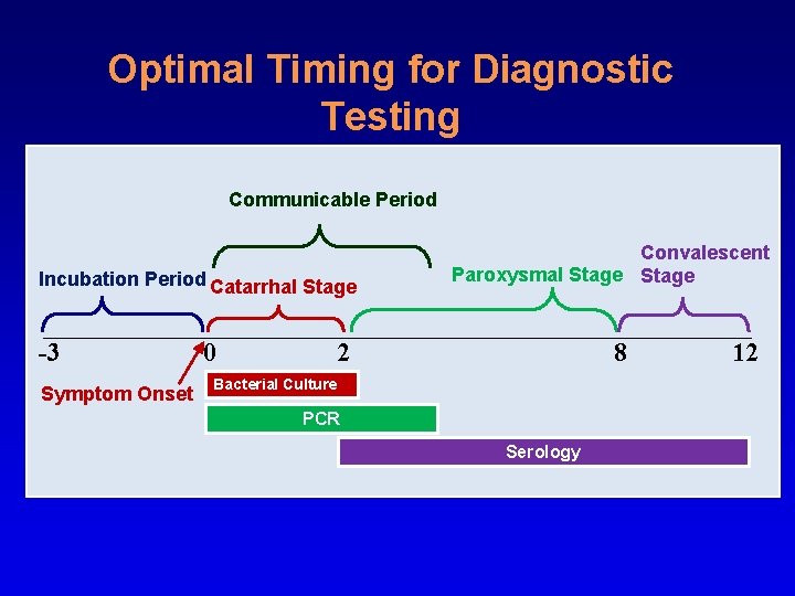 Optimal Timing for Diagnostic Testing Communicable Period Incubation Period Catarrhal Stage -3 Symptom Onset