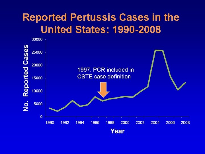 Reported Pertussis Cases in the United States: 1990 -2008 