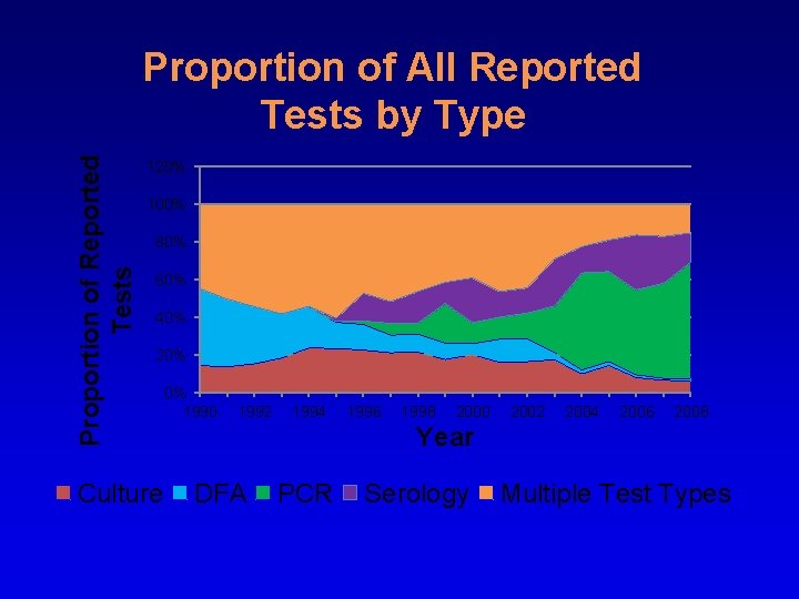 Proportion of Reported Tests Proportion of All Reported Tests by Type 120% 100% 80%