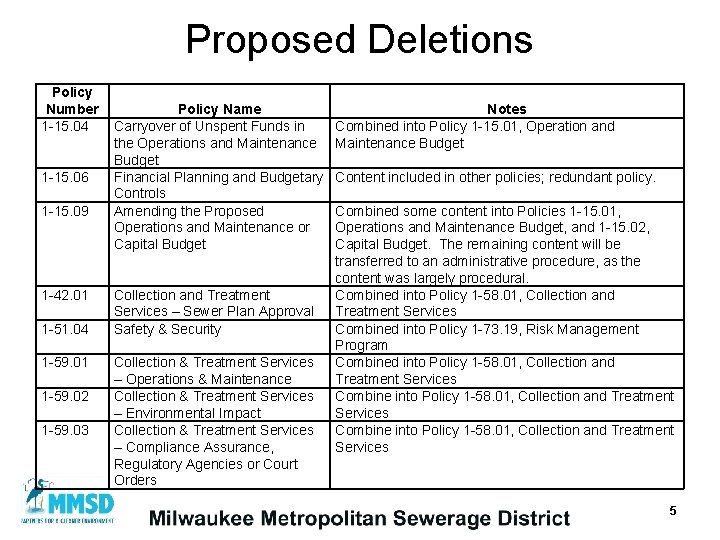 Proposed Deletions Policy Number 1 -15. 04 1 -15. 06 1 -15. 09 1