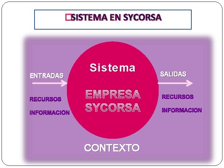 �SISTEMA EN SYCORSA ENTRADAS Sistema EMPRESA SYCORSA CONTEXTO SALIDAS 