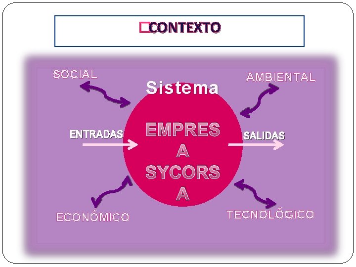 �CONTEXTO SOCIAL ENTRADAS ECONÓMICO Sistema EMPRES A SYCORS A AMBIENTAL SALIDAS TECNOLÓGICO 