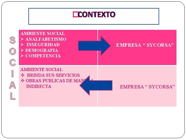 �CONTEXTO S O C I A L AMBIENTE SOCIAL Ø ANALFABETISMO Ø INSEGURIDAD Ø