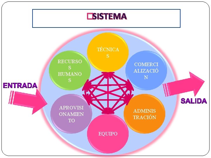 �SISTEMA RECURSO S HUMANO S TÉCNICA S COMERCI ALIZACIÓ N APROVISI ONAMIEN TO ADMINIS