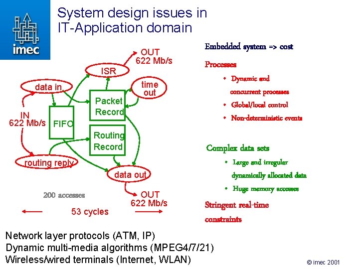 System design issues in IT-Application domain OUT 622 Mb/s ISR data in IN 622 System design issues in IT-Application domain OUT 622 Mb/s ISR data in IN 622
