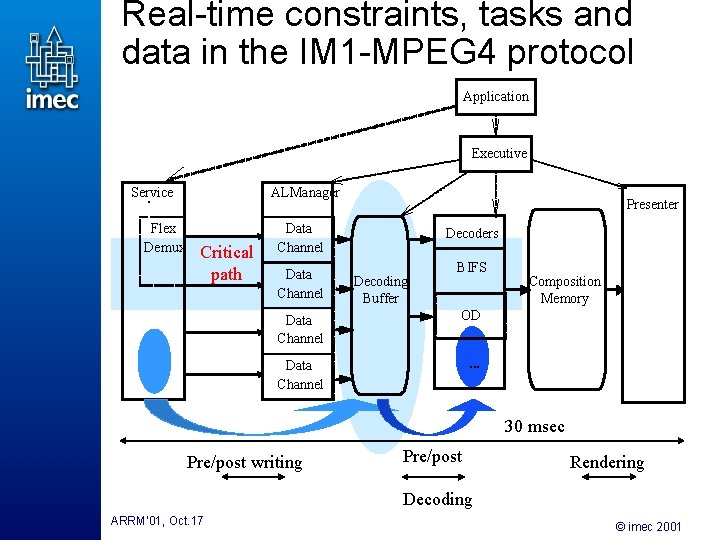 Real-time constraints, tasks and data in the IM 1 -MPEG 4 protocol Application Executive Real-time constraints, tasks and data in the IM 1 -MPEG 4 protocol Application Executive