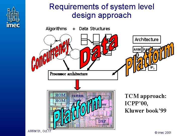 Requirements of system level design approach Algorithms + Data Structures Architecture ARM RAM ROM Requirements of system level design approach Algorithms + Data Structures Architecture ARM RAM ROM