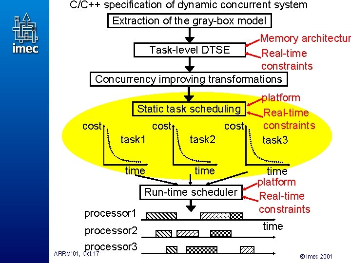 C/C++ specification of dynamic concurrent system Extraction of the gray-box model Memory architectur Task-level C/C++ specification of dynamic concurrent system Extraction of the gray-box model Memory architectur Task-level