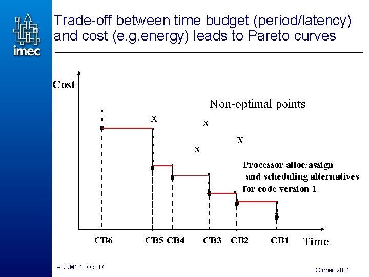 Trade-off between time budget (period/latency) and cost (e. g. energy) leads to Pareto curves Trade-off between time budget (period/latency) and cost (e. g. energy) leads to Pareto curves