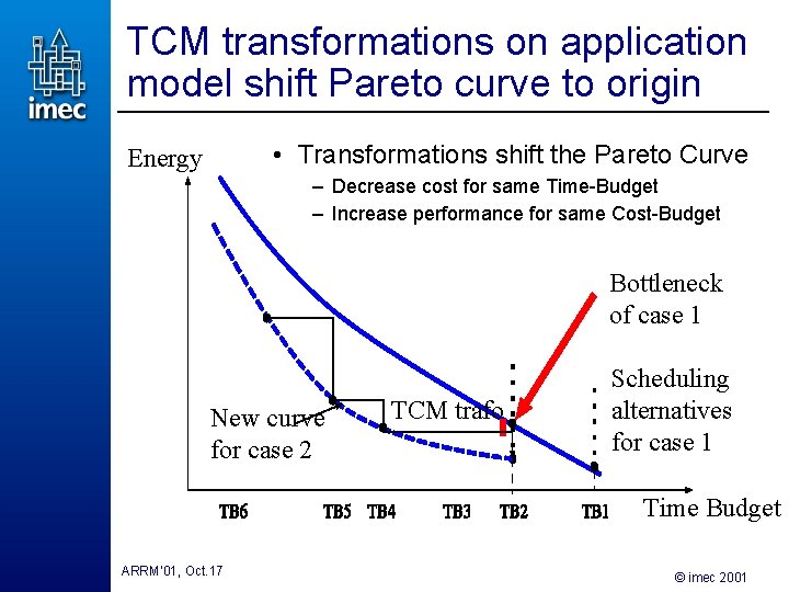 TCM transformations on application model shift Pareto curve to origin • Transformations shift the TCM transformations on application model shift Pareto curve to origin • Transformations shift the
