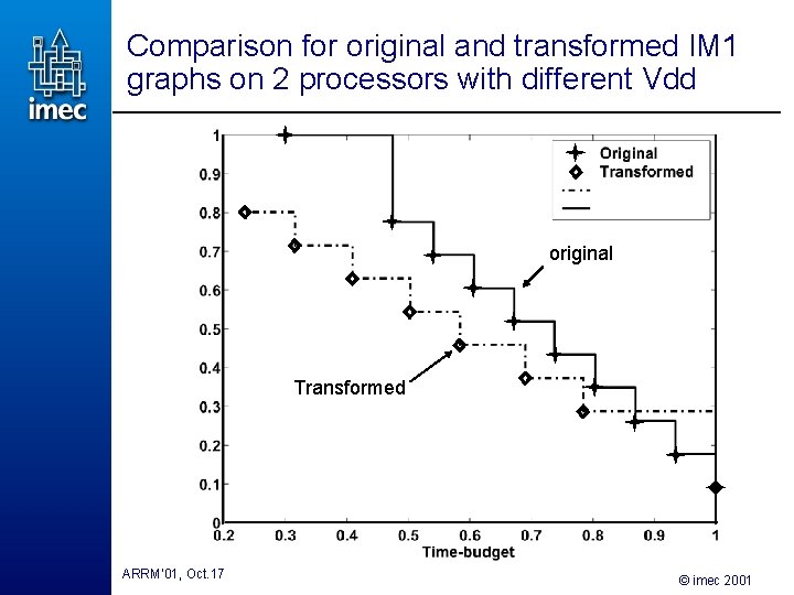 Comparison for original and transformed IM 1 graphs on 2 processors with different Vdd Comparison for original and transformed IM 1 graphs on 2 processors with different Vdd