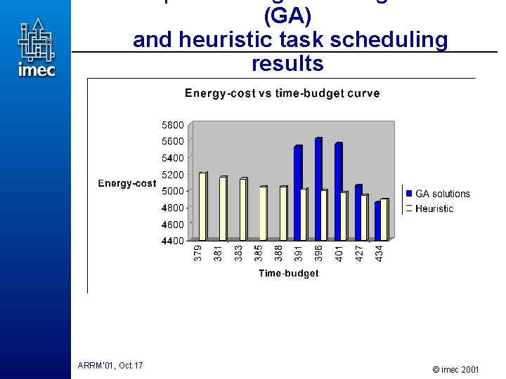 (GA) and heuristic task scheduling results ARRM’ 01, Oct. 17 © imec 2001 (GA) and heuristic task scheduling results ARRM’ 01, Oct. 17 © imec 2001