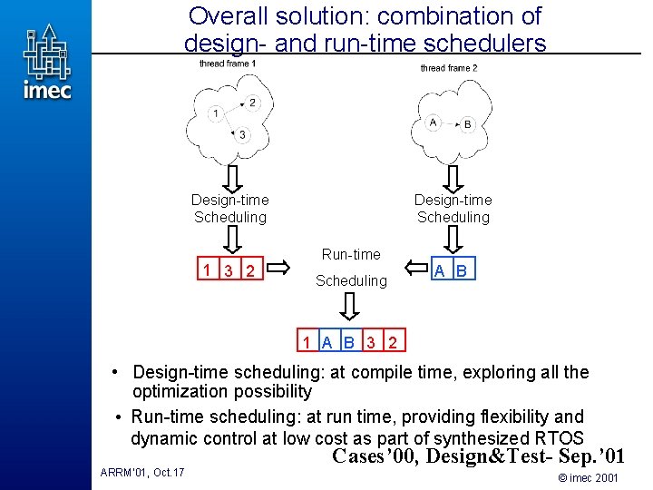 Overall solution: combination of design- and run-time schedulers Design-time Scheduling 1 3 2 Design-time Overall solution: combination of design- and run-time schedulers Design-time Scheduling 1 3 2 Design-time