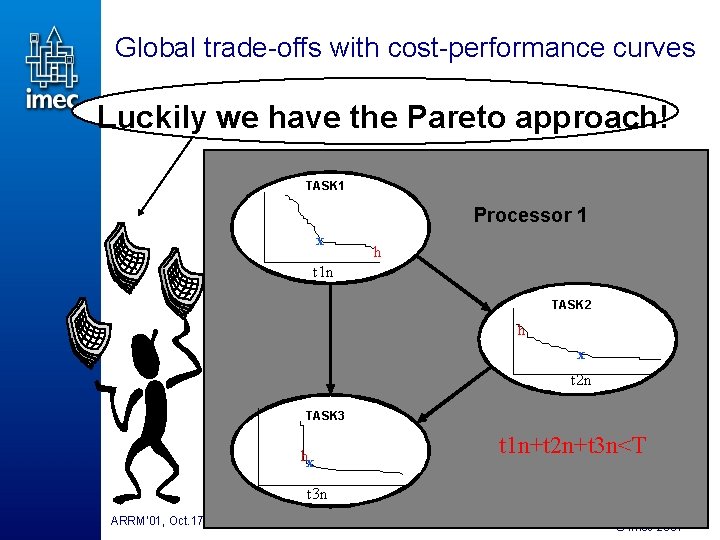 Global trade-offs with cost-performance curves Luckily we have the Pareto approach! TASK 1 Processor Global trade-offs with cost-performance curves Luckily we have the Pareto approach! TASK 1 Processor