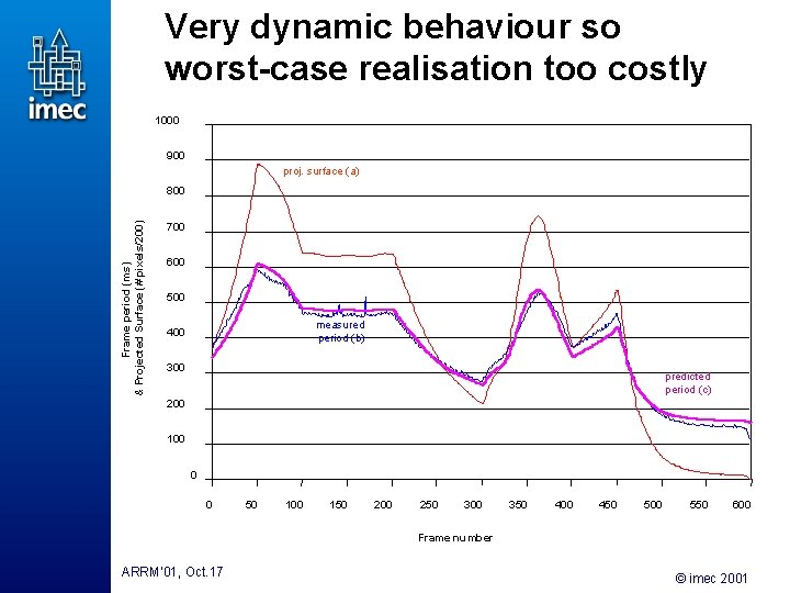 Very dynamic behaviour so worst-case realisation too costly 1000 900 proj. surface (a) Frame Very dynamic behaviour so worst-case realisation too costly 1000 900 proj. surface (a) Frame