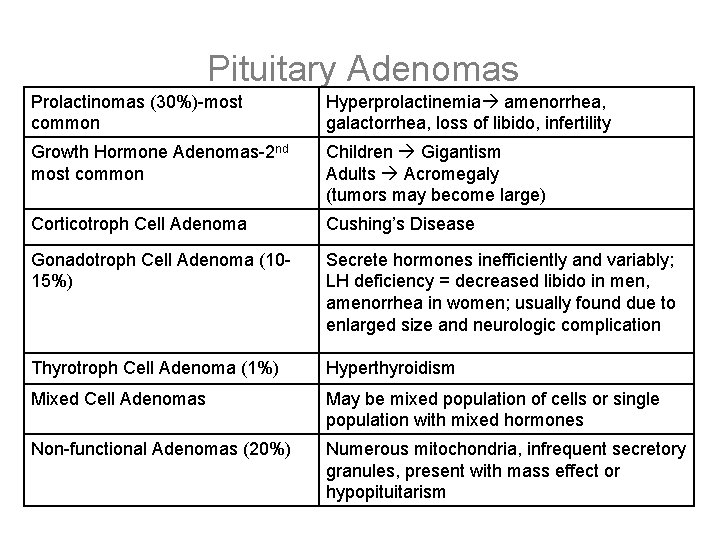 Pituitary Adenomas Prolactinomas (30%)-most common Hyperprolactinemia amenorrhea, galactorrhea, loss of libido, infertility Growth Hormone