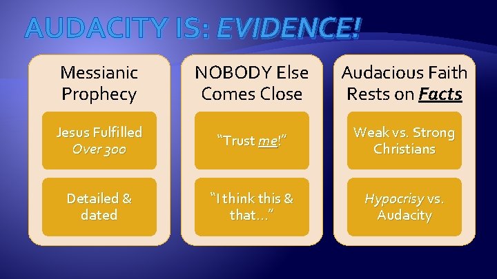 AUDACITY IS: EVIDENCE! Messianic Prophecy NOBODY Else Comes Close Audacious Faith Rests on Facts