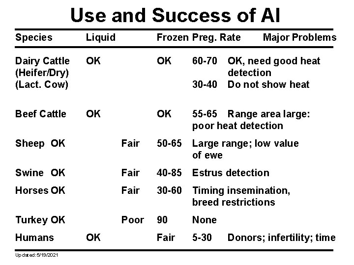 Use and Success of AI Species Liquid Frozen Preg. Rate Dairy Cattle (Heifer/Dry) (Lact.