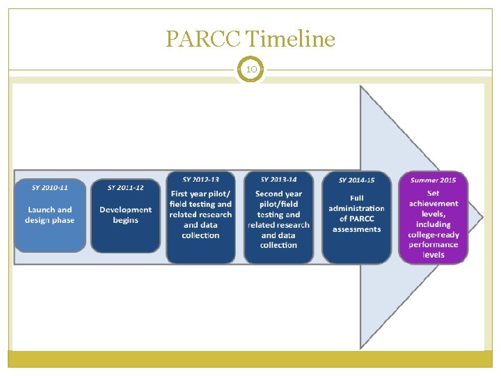 PARCC Timeline 10 PARCC Timeline 10