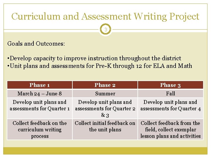 Curriculum and Assessment Writing Project 3 Goals and Outcomes: • Develop capacity to improve Curriculum and Assessment Writing Project 3 Goals and Outcomes: • Develop capacity to improve