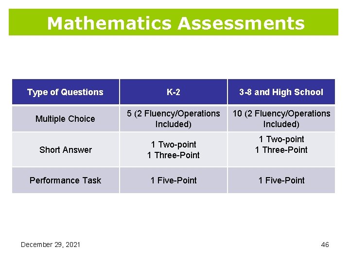 Mathematics Assessments Type of Questions K-2 3 -8 and High School Multiple Choice 5 Mathematics Assessments Type of Questions K-2 3 -8 and High School Multiple Choice 5