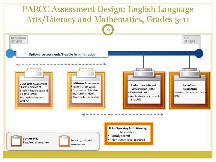 PARCC Assessment Design: English Language Arts/Literacy and Mathematics, Grades 3 -11 9 PARCC Assessment Design: English Language Arts/Literacy and Mathematics, Grades 3 -11 9