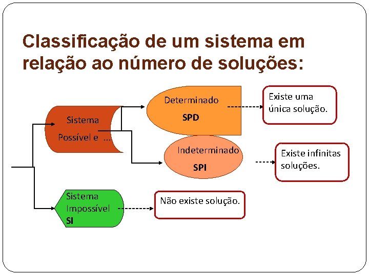 Classificação de um sistema em relação ao número de soluções: Determinado Sistema Possível e.