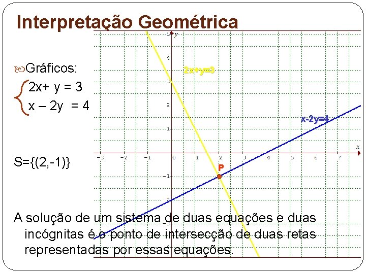 Interpretação Geométrica Gráficos: 2 x+y=3 2 x+ y = 3 x – 2 y