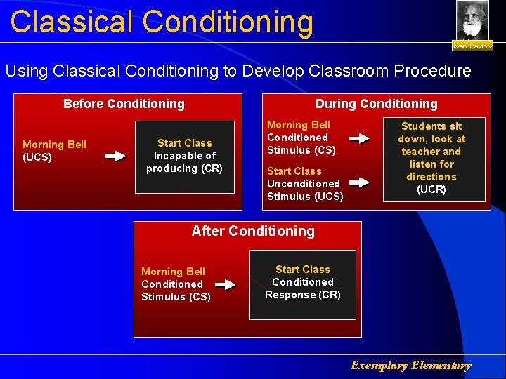 Classical Conditioning Ivan Pavlov Using Classical Conditioning to Develop Classroom Procedure Before Conditioning Morning